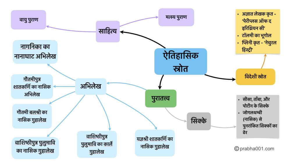 सातवाहन के इतिहास को जानने के ऐतिहासिक स्रोत